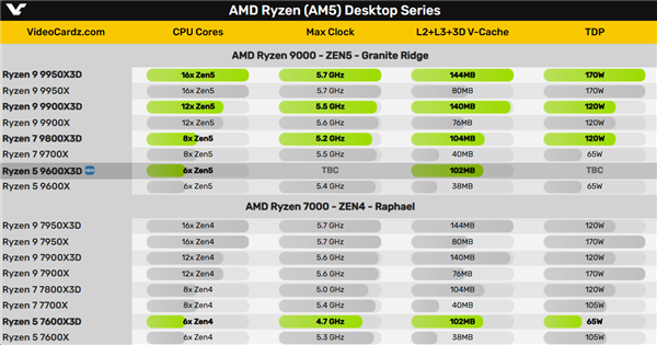 AMD锐龙5 9600X3D终于要来了？6个月等待，它能否带来惊喜  第10张