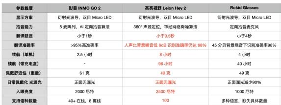 2025 年百镜大战，智能翻译 AR 眼镜凭啥成专业工具？  第5张