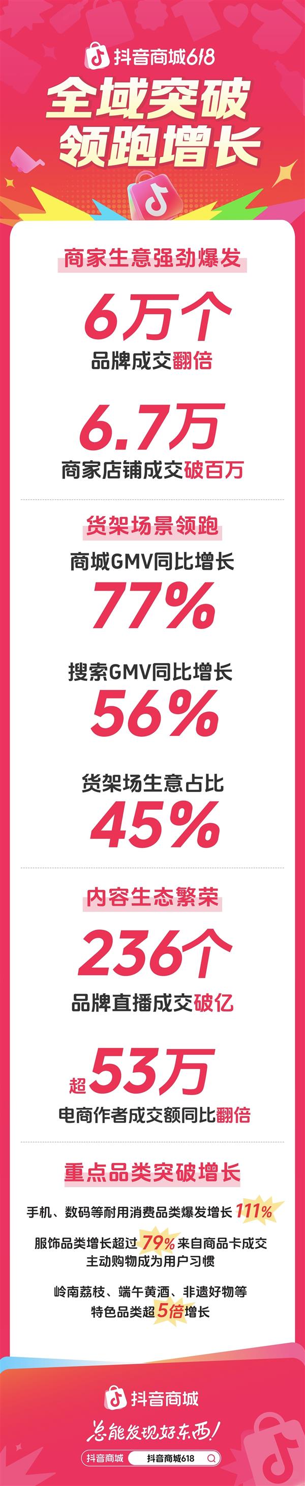2025年抖音商城618好物节圆满收官？这些增长数据太惊人