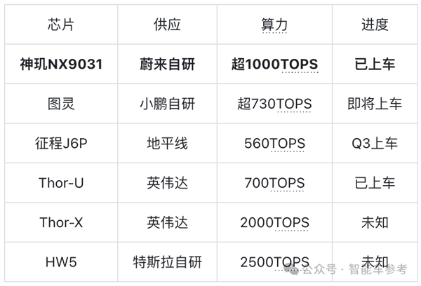 蔚来4年磨一剑自研芯片，神玑NX9031凭何碾压英伟达？  第4张