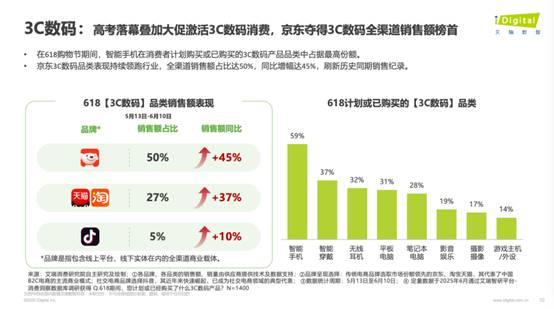 618大促落下帷幕！消费者购物理念变了？京东凭啥成大赢家