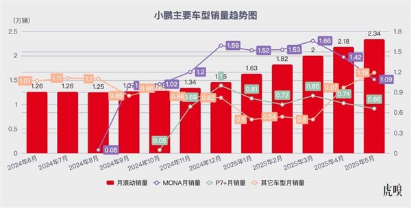1-5月仅两家造车新势力高速增长！小鹏和零跑数据反差为何这么大？
