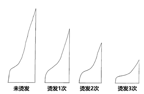 烫发后头发为何变得如此脆弱？揭秘烫发对头发的惊人影响