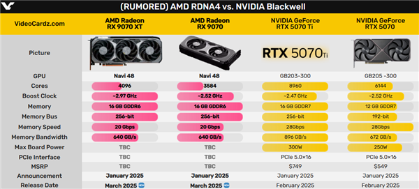 AMD RX 9070系列显卡3月发布，为何要等对手先出招？背后策略大揭秘  第5张