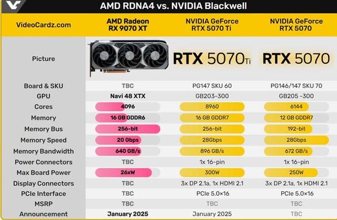 AMD RX 9070系列显卡3月发布，为何要等对手先出招？背后策略大揭秘  第8张