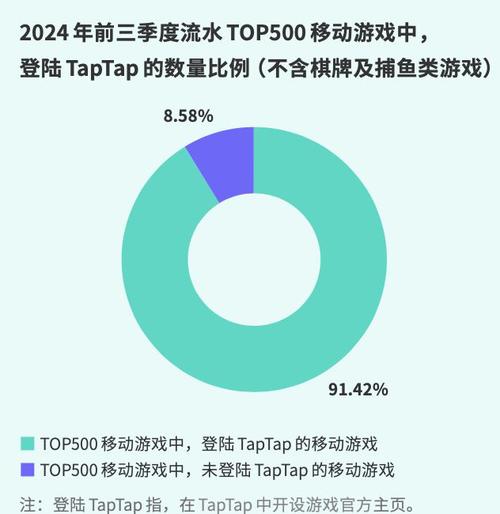 2024年手游市场内卷加剧，混合休闲游戏如何破局？  第4张