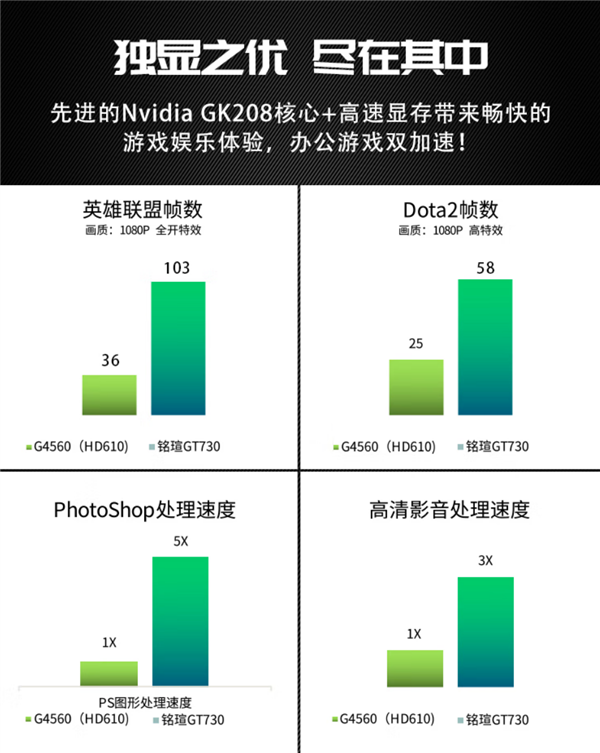 十年老将GT 730重返战场！铭瑄为何在RTX 50系列前夕推出这款经典显卡？  第6张