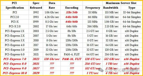 PCIe 6.0固态硬盘主控芯片SM8466来了！带宽翻倍，安全性如何保障？  第4张