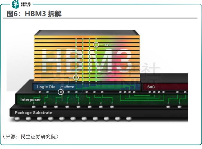 三星HBM3内存首次商用！AMD MI300X AI加速器性能飙升，带宽高达5.2TB/s  第4张