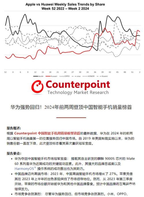 华为强势回归！五年制裁后重夺中国手机市场第一，背后有何秘密？  第7张