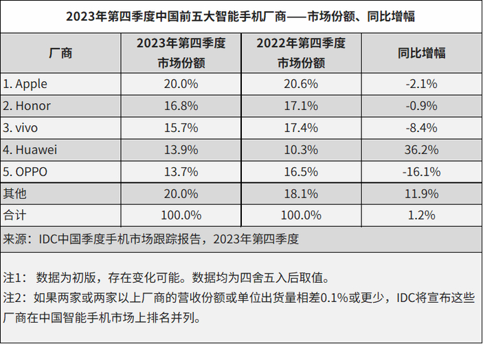 华为强势回归！五年制裁后重夺中国手机市场第一，背后有何秘密？  第9张