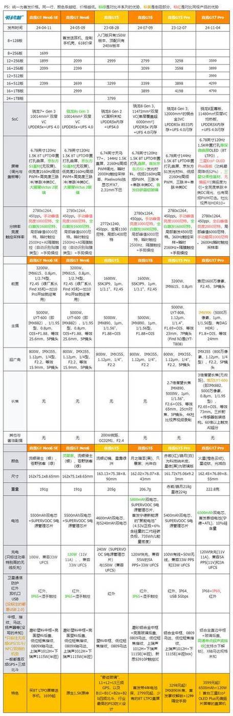 真我GT7 Pro补贴后仅3199元！同档位唯一潜望长焦骁龙8至尊版，你还在等什么？  第10张