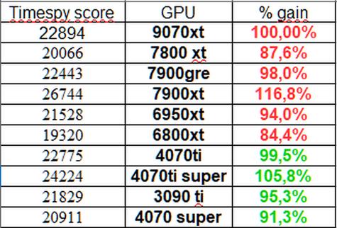 AMD Radeon RX 9070 XT仅售599美元！性能媲美RTX 5070 Ti，性价比爆表  第3张