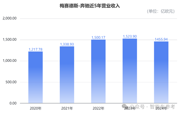 奔驰为何在中国市场一跌再跌？豪华一哥的转型之路为何如此艰难？  第2张