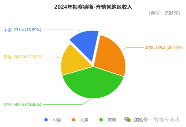 奔驰为何在中国市场一跌再跌？豪华一哥的转型之路为何如此艰难？  第3张