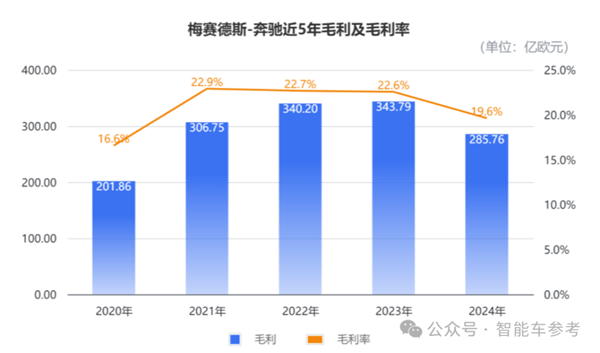 奔驰为何在中国市场一跌再跌？豪华一哥的转型之路为何如此艰难？  第4张