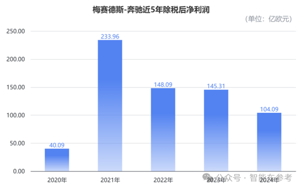 奔驰为何在中国市场一跌再跌？豪华一哥的转型之路为何如此艰难？  第5张