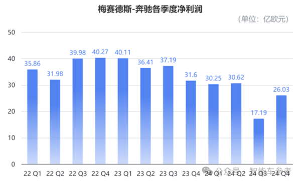 奔驰为何在中国市场一跌再跌？豪华一哥的转型之路为何如此艰难？  第6张