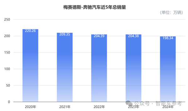 奔驰为何在中国市场一跌再跌？豪华一哥的转型之路为何如此艰难？  第7张