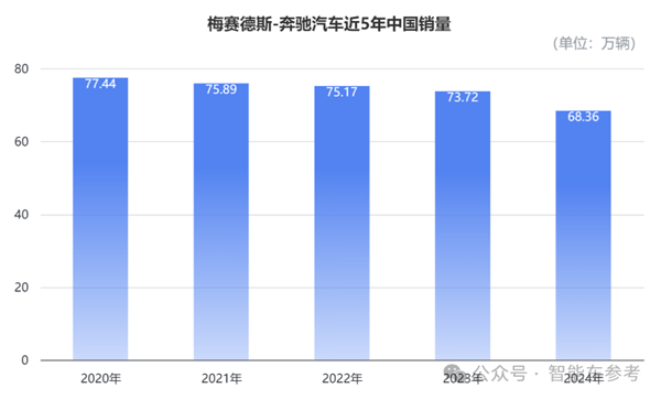 奔驰为何在中国市场一跌再跌？豪华一哥的转型之路为何如此艰难？  第8张