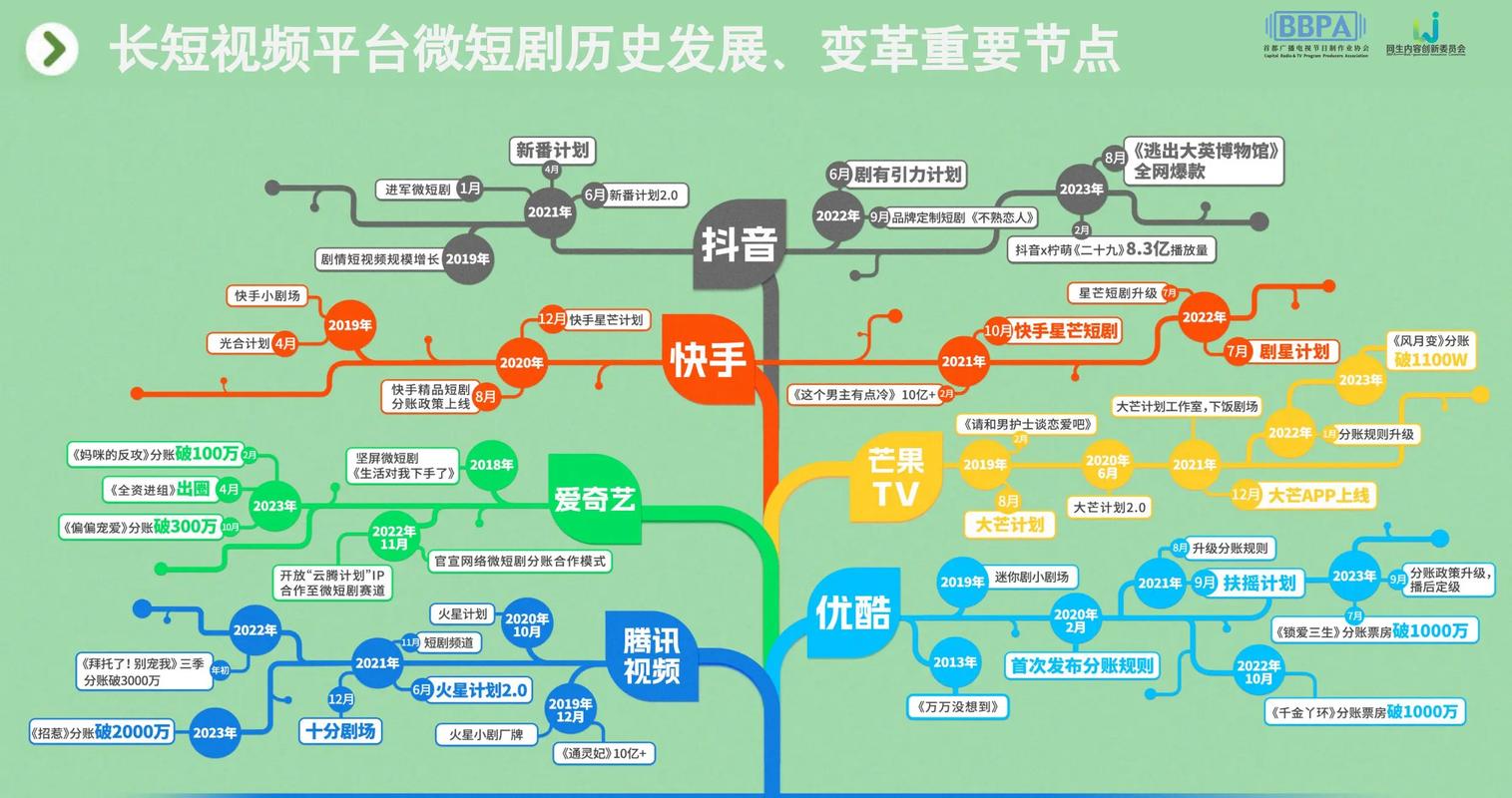 腾讯视频大动作！长视频转向微短剧，未来剧集市场将如何变革？  第2张