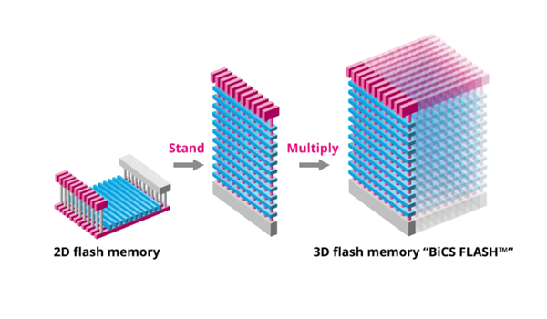 铠侠新闪存堆叠332层，惊人提升38%！2027年1000层闪存将如何改变未来？  第8张