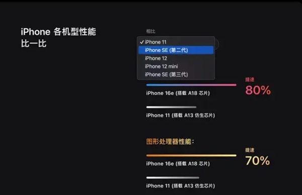 iPhone 16e起售价4499元，但性价比真的高吗？全面屏过时、硬件缩水，它的出路在哪里？  第2张