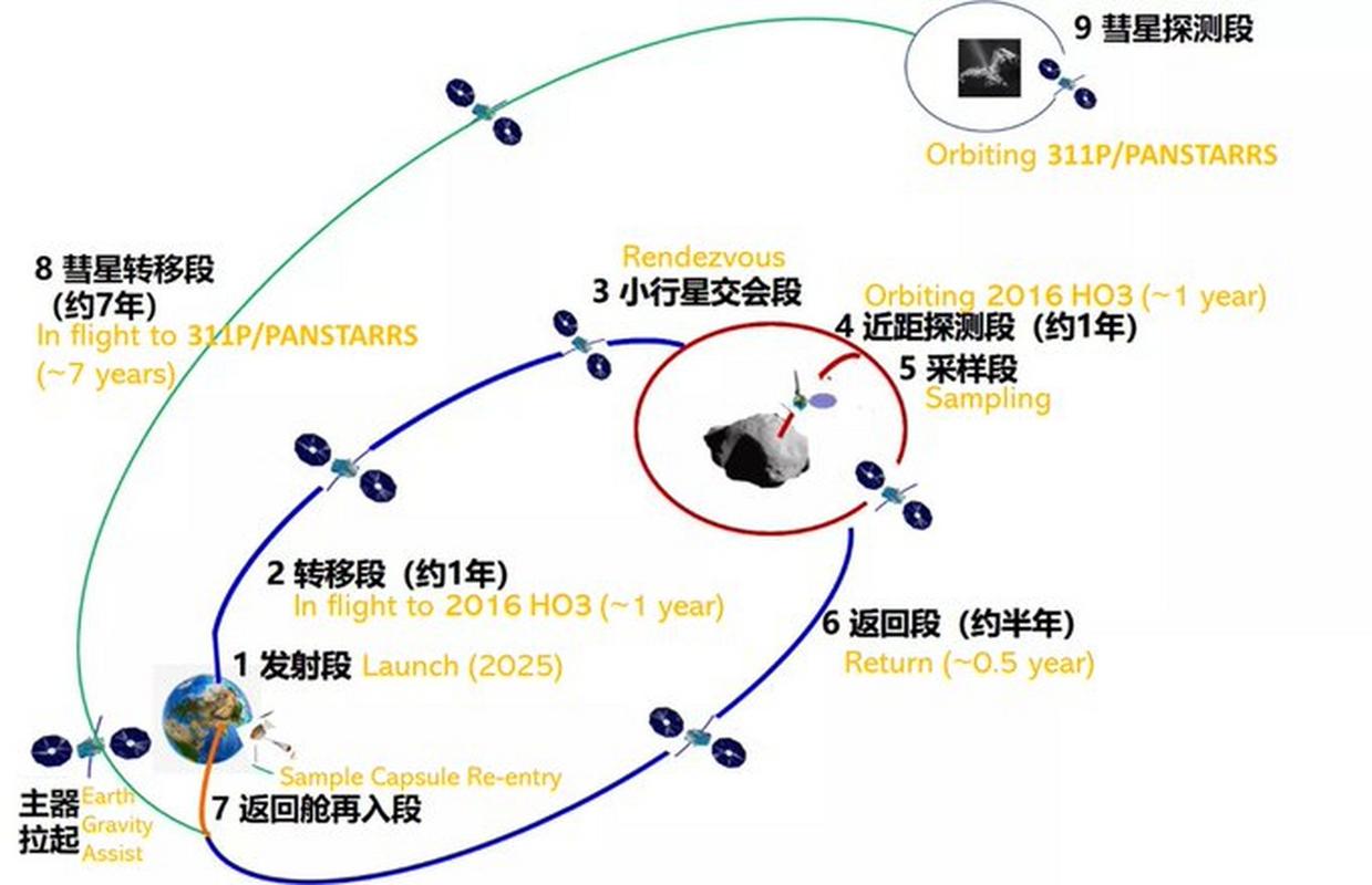 天问二号为何要飞行7年，穿越3.2亿公里探测这颗特殊的主带彗星311P？  第6张