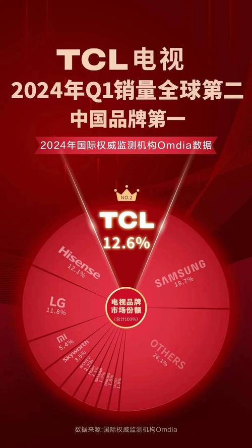 TCL成为奥林匹克全球合作伙伴！中国制造如何在新兴市场大放异彩？  第2张