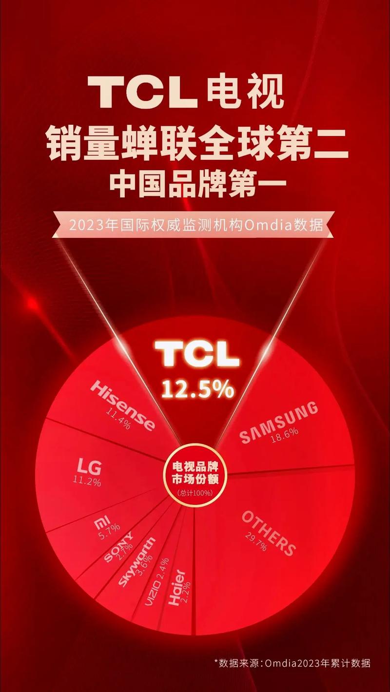 TCL成为奥林匹克全球合作伙伴！中国制造如何在新兴市场大放异彩？  第5张