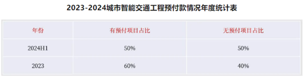 智能交通企业追款难！2024年诉讼案例十几件，问题究竟出在哪？  第5张