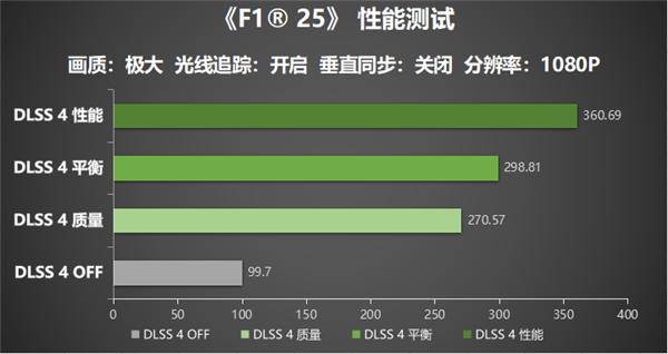 全球超火的F1系列凭啥这么牛？F1® 25上线就爆火  第16张