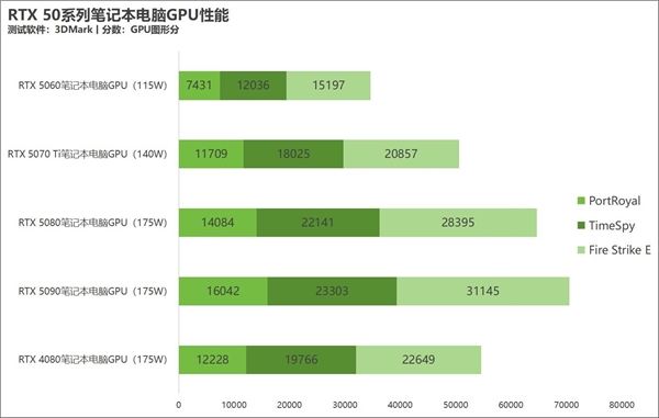 RTX 5060笔记本电脑GPU到底咋样？能否满足多需求引关注  第6张