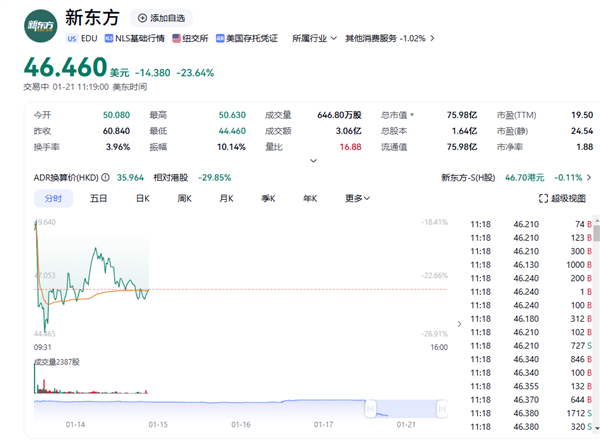 东方甄选由盈转亏，净亏损9650.3万元！背后真相竟与子公司出售有关？  第4张