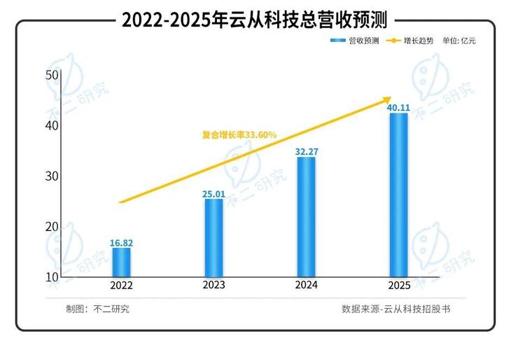 云从科技：从AI四小龙到亏损35亿，2025年盈利梦想还能实现吗？  第13张