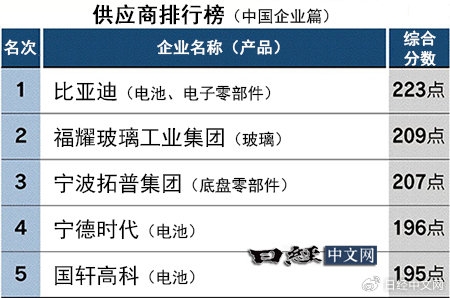 比亚迪凭什么超越福耀，成为中国汽车零部件供应商第一？揭秘其背后的成功秘诀