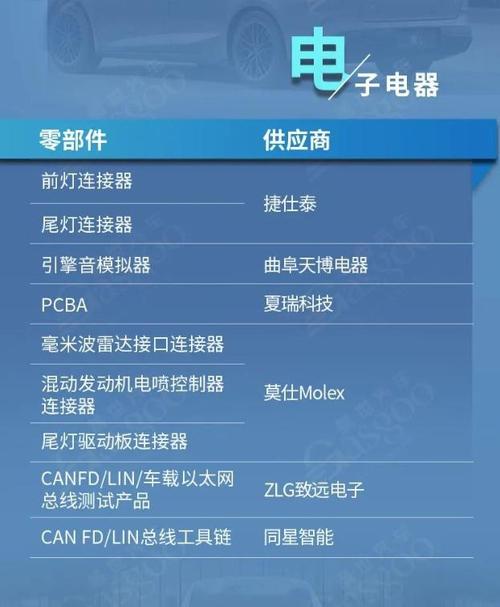 比亚迪凭什么超越福耀，成为中国汽车零部件供应商第一？揭秘其背后的成功秘诀  第2张