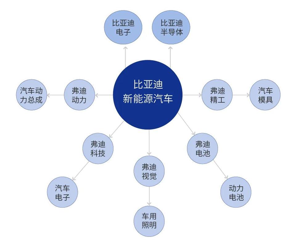 比亚迪凭什么超越福耀，成为中国汽车零部件供应商第一？揭秘其背后的成功秘诀  第8张