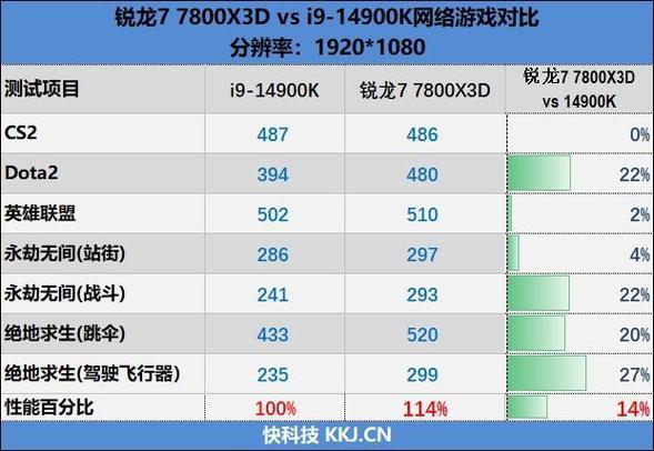 AMD锐龙9 9950X3D VS 锐龙7 9800X3D：游戏性能大提升，你该如何选择？  第4张