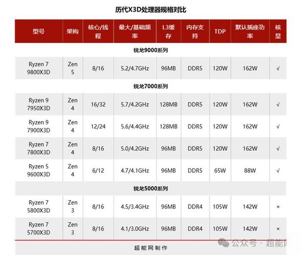 AMD锐龙9 9950X3D VS 锐龙7 9800X3D：游戏性能大提升，你该如何选择？  第5张