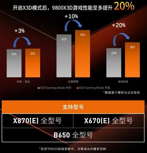 AMD锐龙9 9950X3D VS 锐龙7 9800X3D：游戏性能大提升，你该如何选择？  第10张