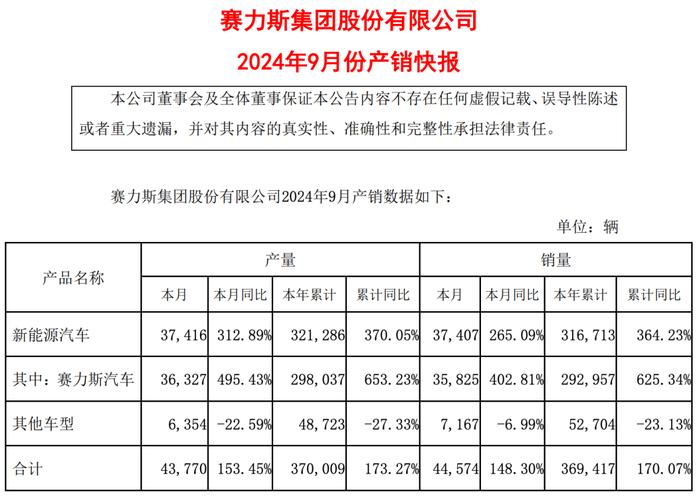 赛力斯2024年净利润预增55亿！新能源汽车销量暴涨182%，问界M9蝉联销冠  第2张