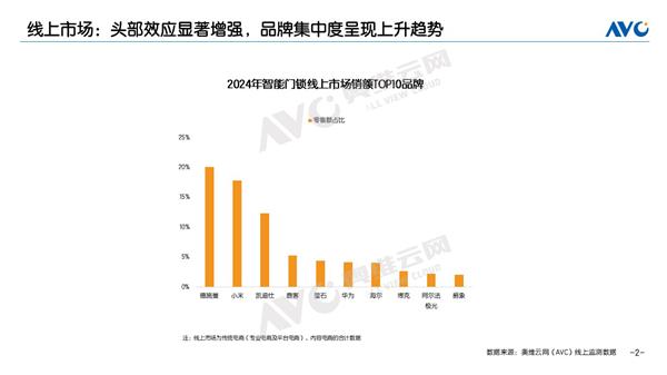 2024年智能门锁市场大洗牌！德施曼为何能稳居高端市场第一？  第2张