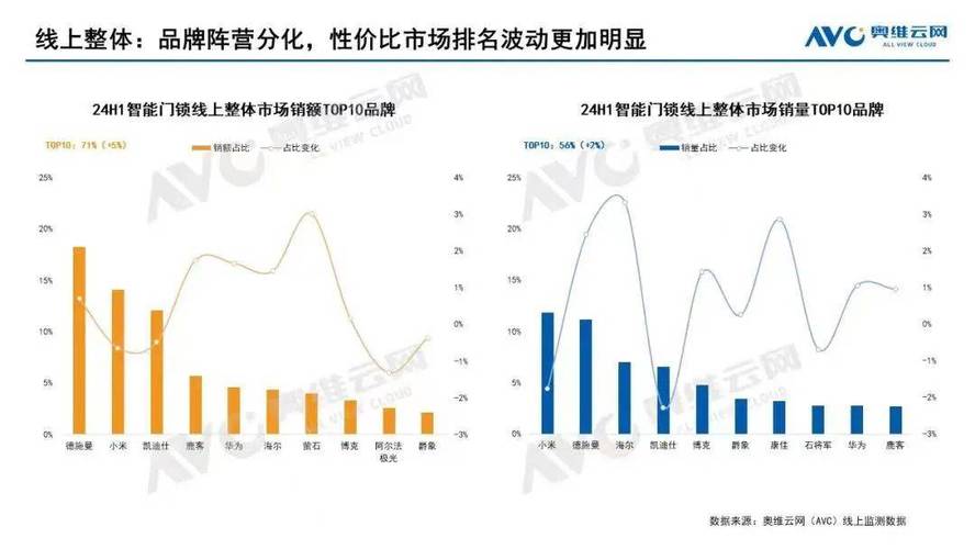 2024年智能门锁市场大洗牌！德施曼为何能稳居高端市场第一？  第3张