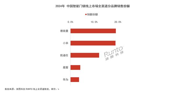 2024年智能门锁市场大洗牌！德施曼为何能稳居高端市场第一？  第4张