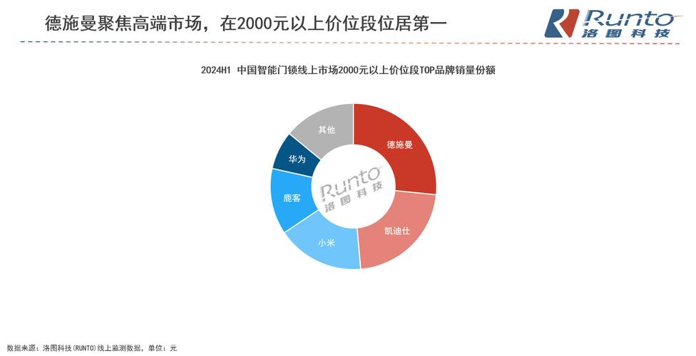 2024年智能门锁市场大洗牌！德施曼为何能稳居高端市场第一？  第5张