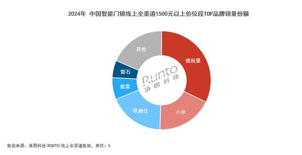 2024年智能门锁市场大洗牌！德施曼为何能稳居高端市场第一？  第8张