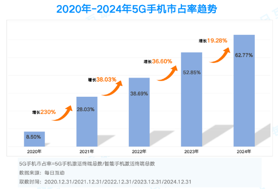 2024年5G手机市场大洗牌！苹果稳居榜首，华为、小米能否逆袭？  第2张