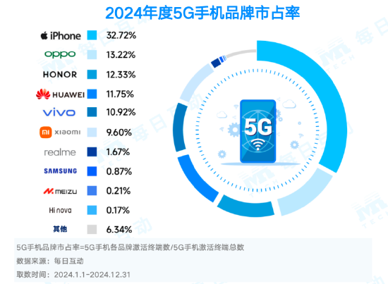 2024年5G手机市场大洗牌！苹果稳居榜首，华为、小米能否逆袭？  第13张