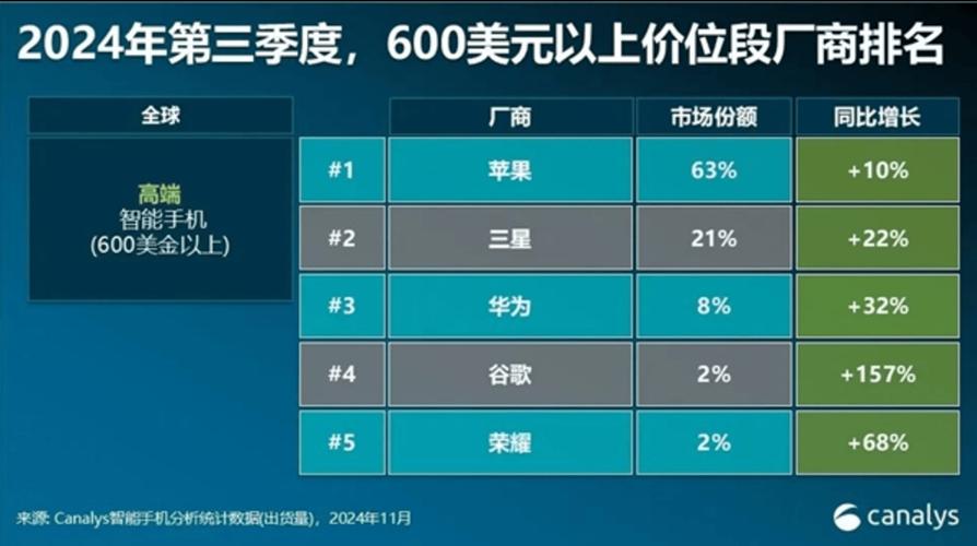 2024年5G手机市场大洗牌！苹果稳居榜首，华为、小米能否逆袭？  第3张